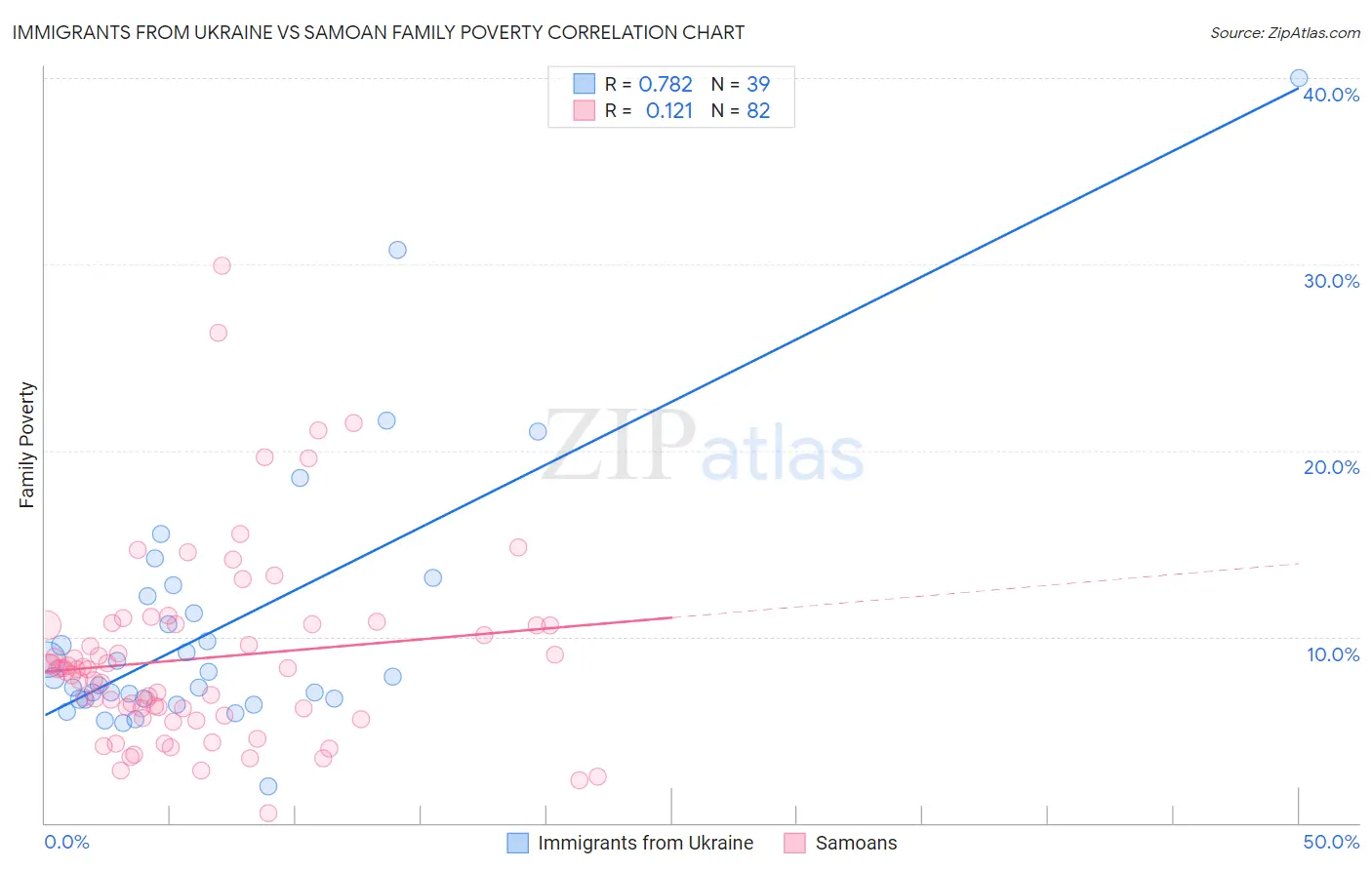 Immigrants from Ukraine vs Samoan Family Poverty