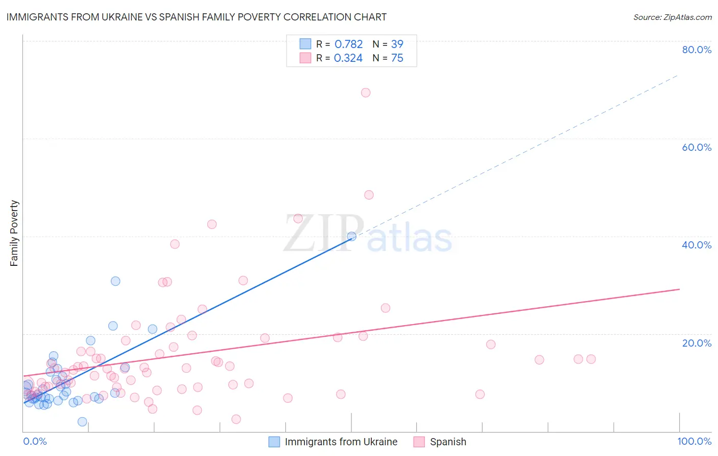 Immigrants from Ukraine vs Spanish Family Poverty