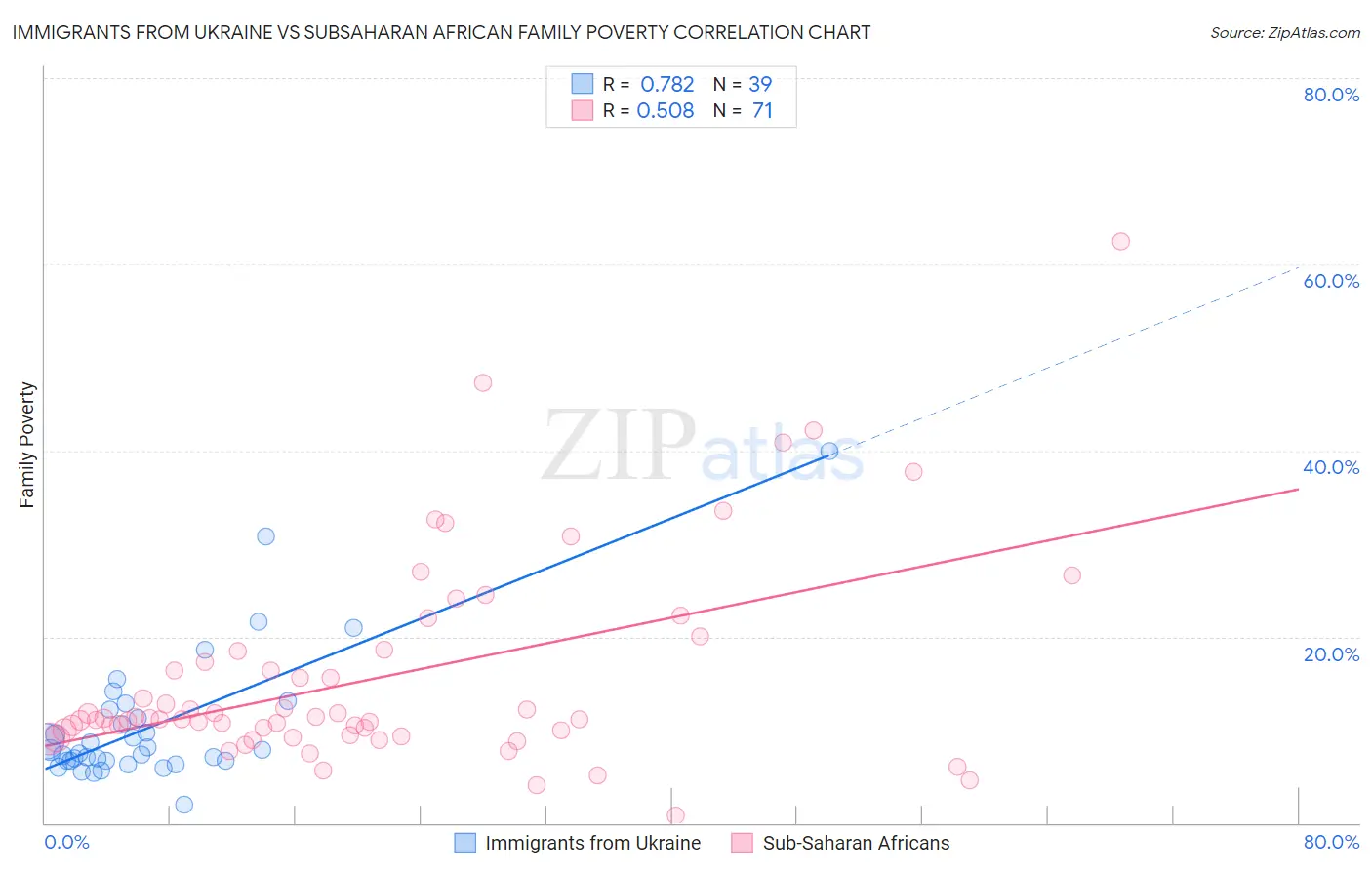 Immigrants from Ukraine vs Subsaharan African Family Poverty