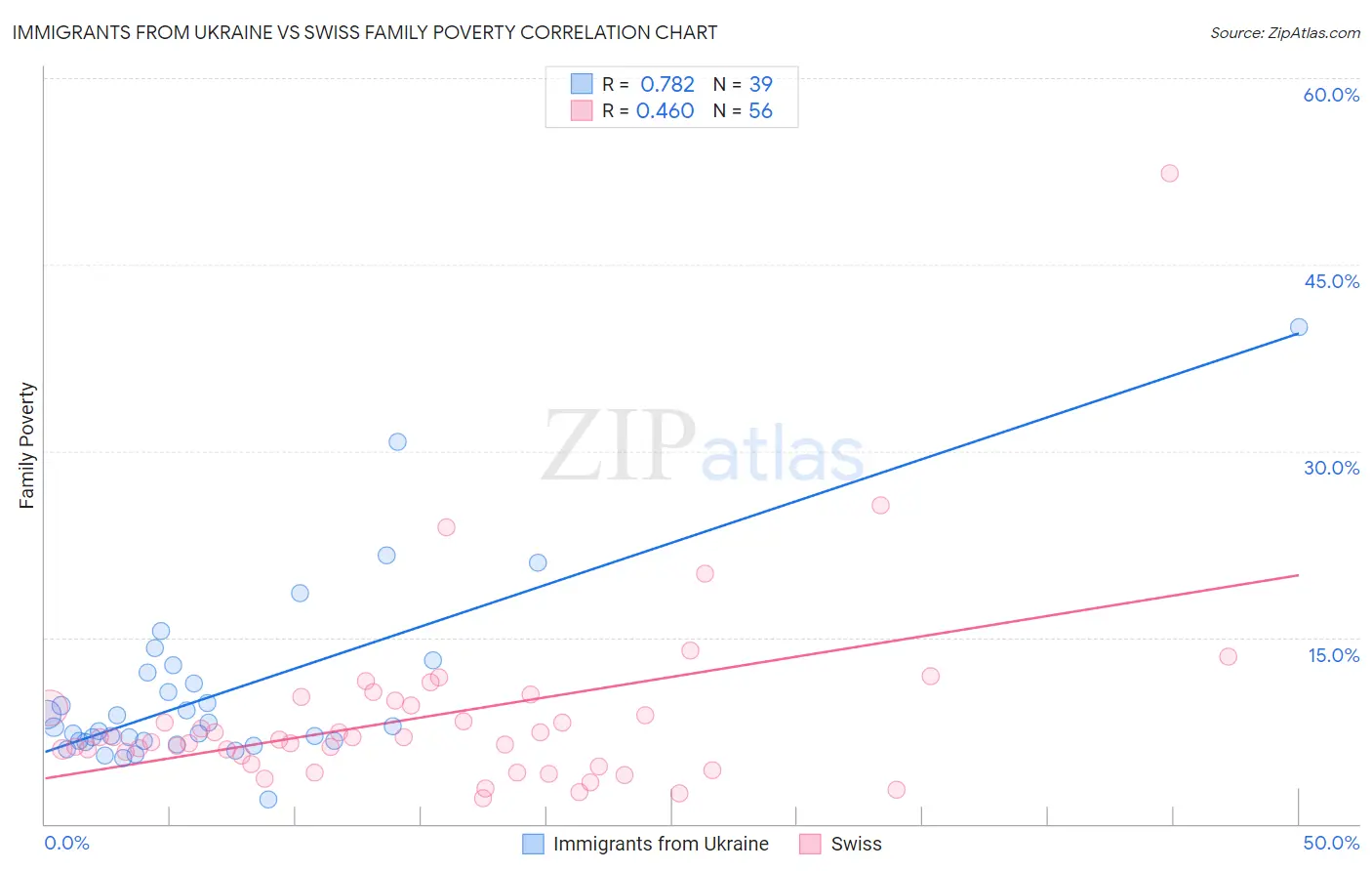 Immigrants from Ukraine vs Swiss Family Poverty