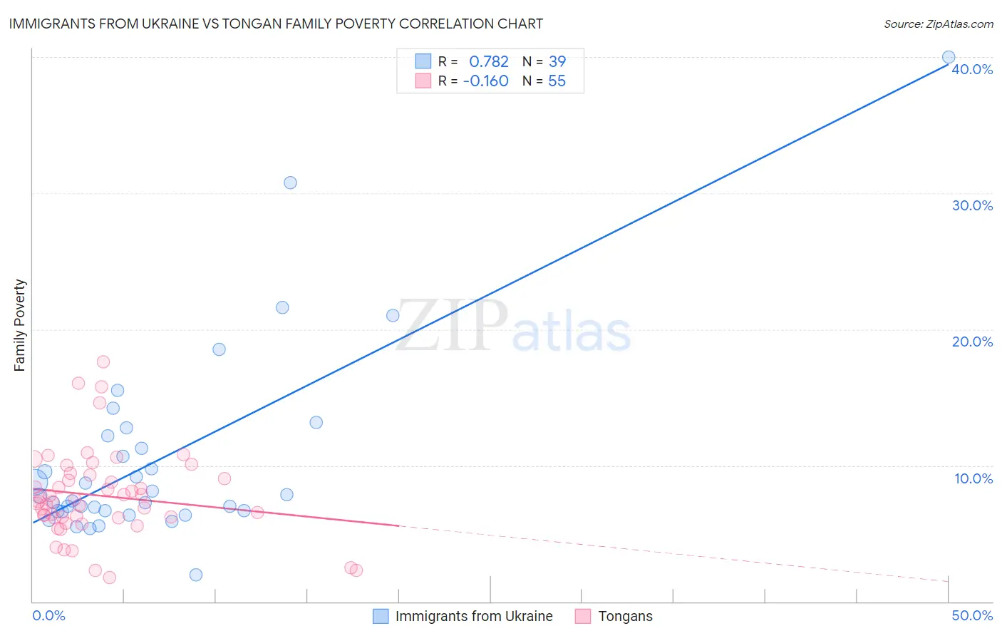 Immigrants from Ukraine vs Tongan Family Poverty