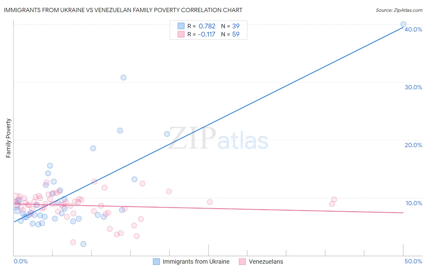 Immigrants from Ukraine vs Venezuelan Family Poverty