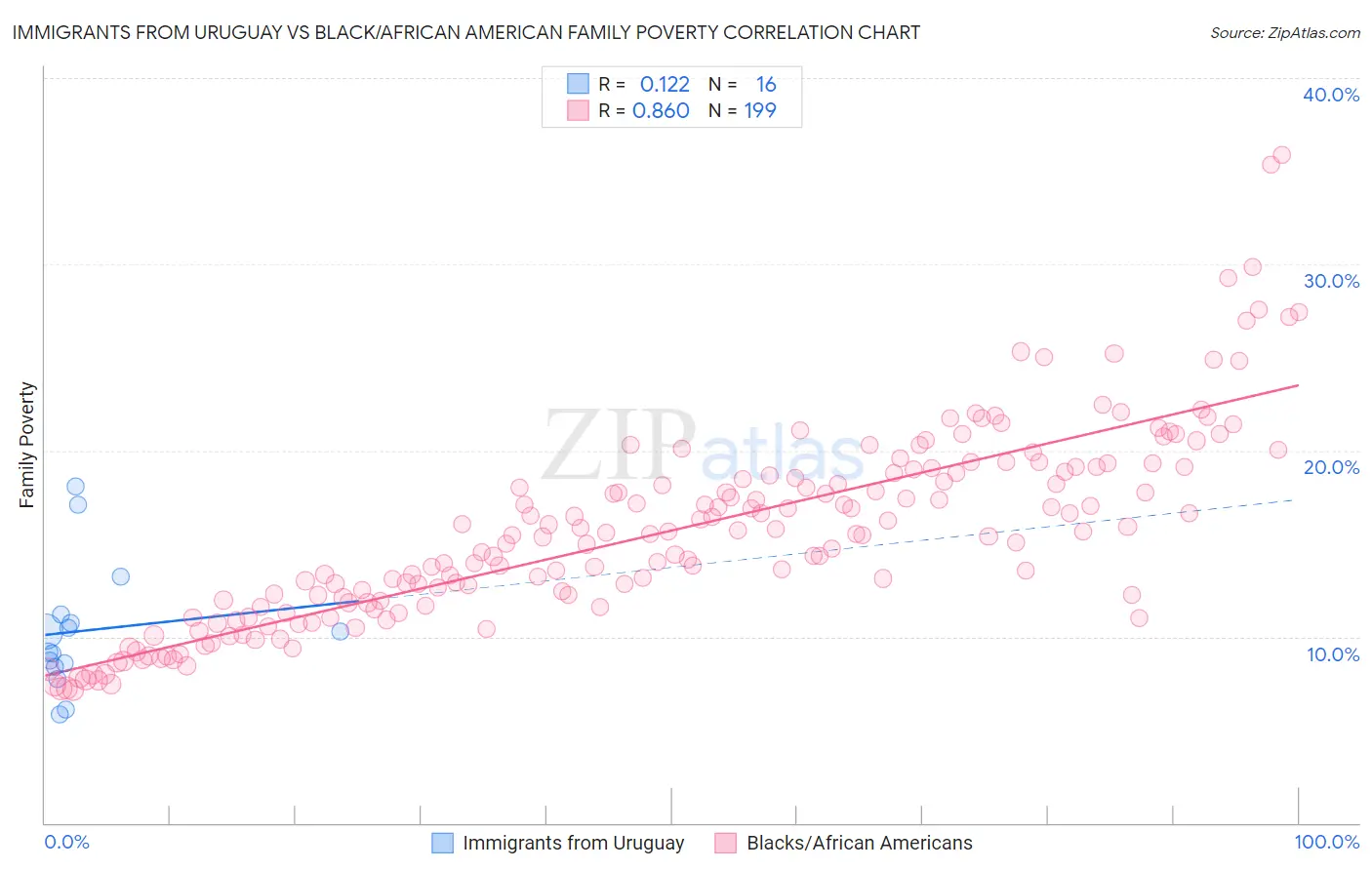 Immigrants from Uruguay vs Black/African American Family Poverty