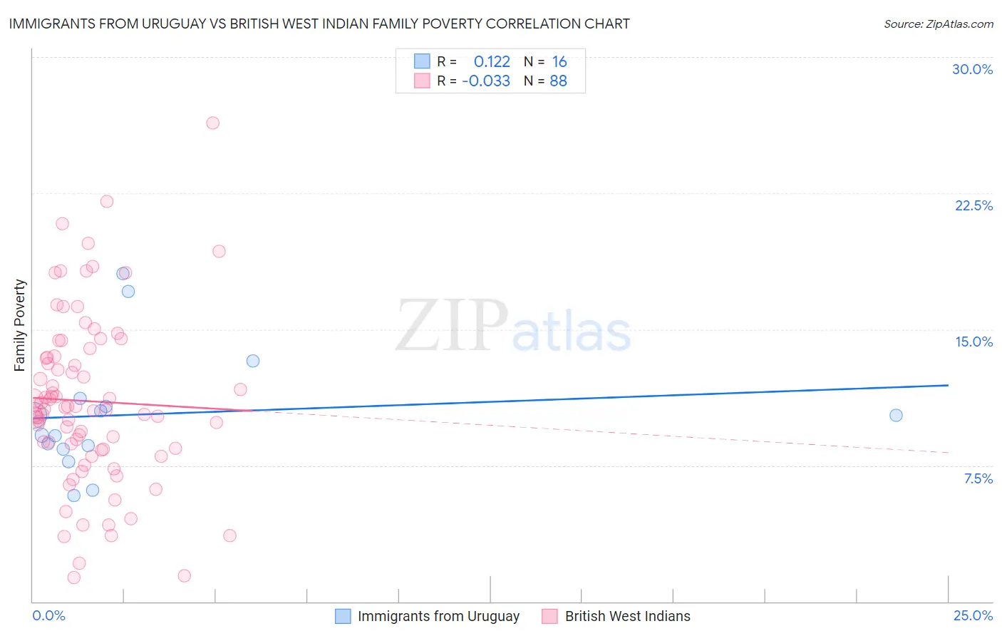 Immigrants from Uruguay vs British West Indian Family Poverty