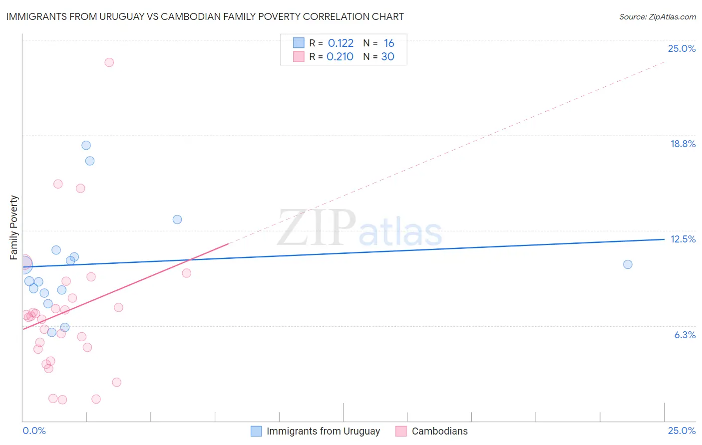 Immigrants from Uruguay vs Cambodian Family Poverty