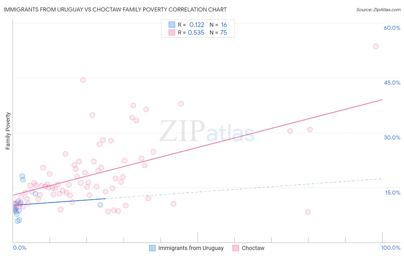 Immigrants from Uruguay vs Choctaw Family Poverty