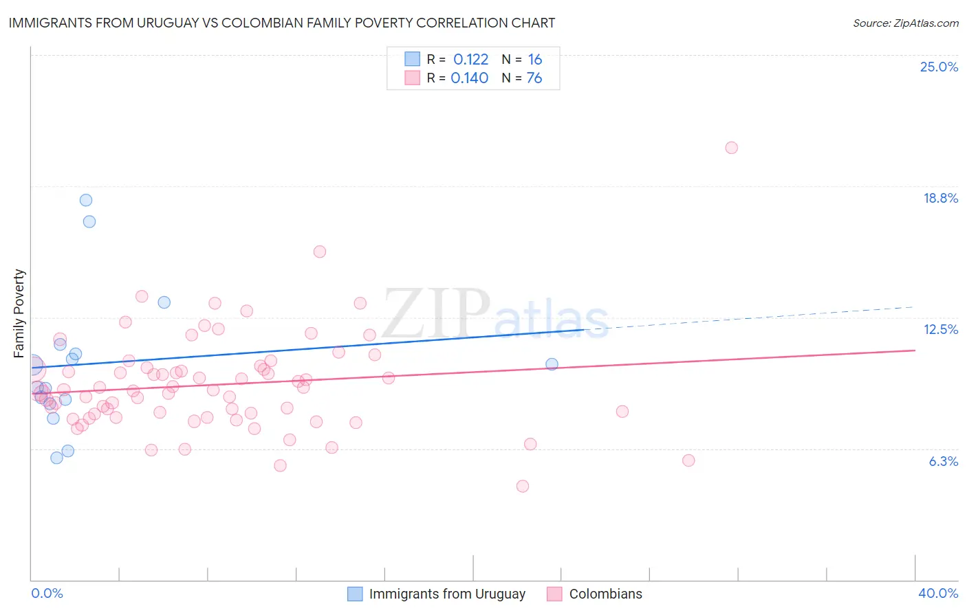 Immigrants from Uruguay vs Colombian Family Poverty