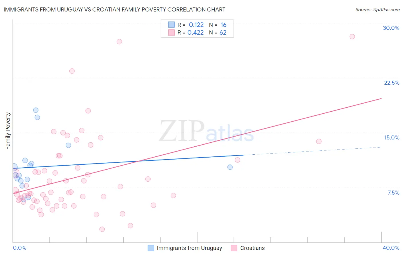 Immigrants from Uruguay vs Croatian Family Poverty