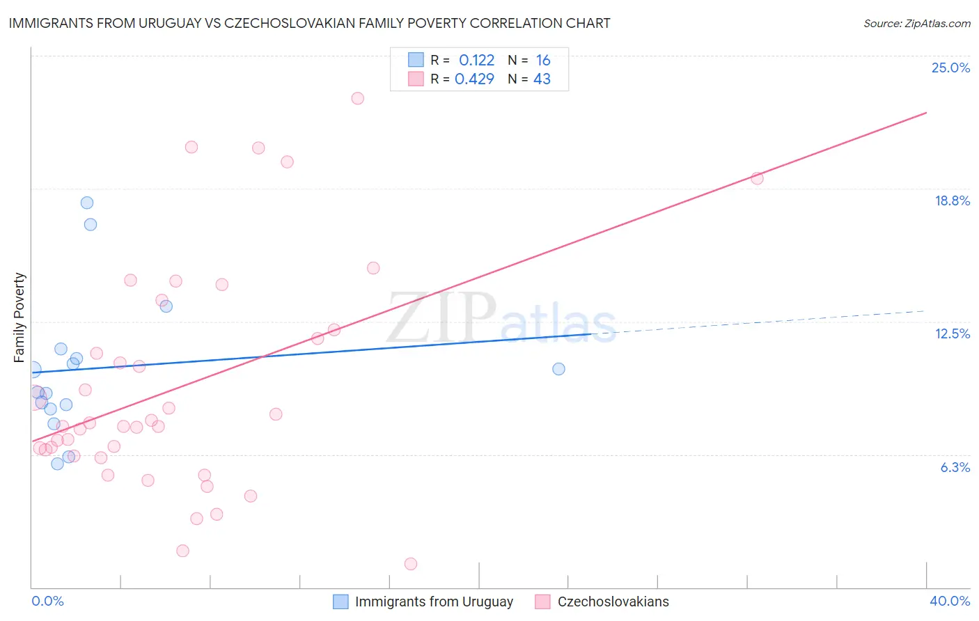 Immigrants from Uruguay vs Czechoslovakian Family Poverty