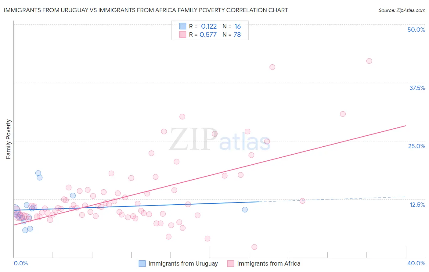 Immigrants from Uruguay vs Immigrants from Africa Family Poverty