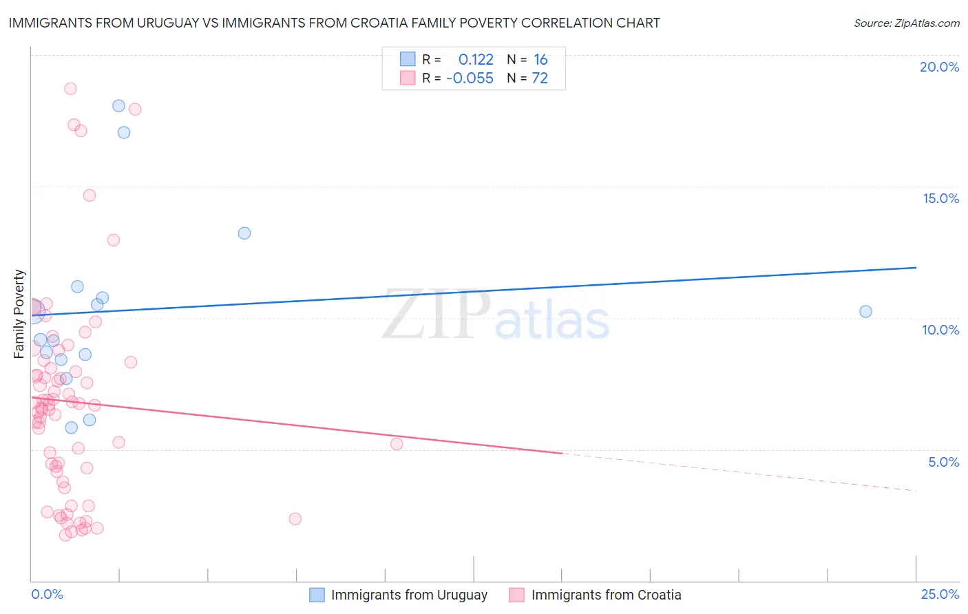 Immigrants from Uruguay vs Immigrants from Croatia Family Poverty