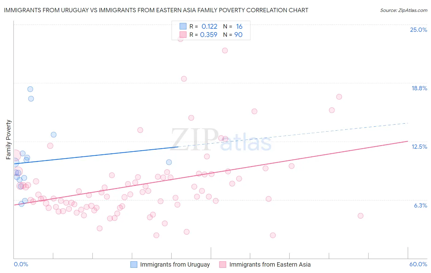 Immigrants from Uruguay vs Immigrants from Eastern Asia Family Poverty