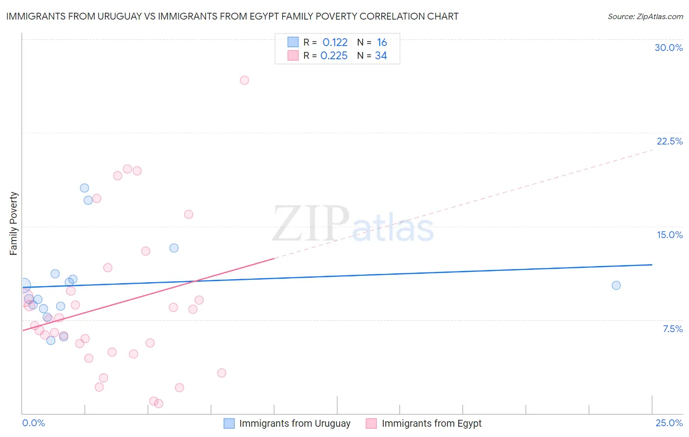 Immigrants from Uruguay vs Immigrants from Egypt Family Poverty