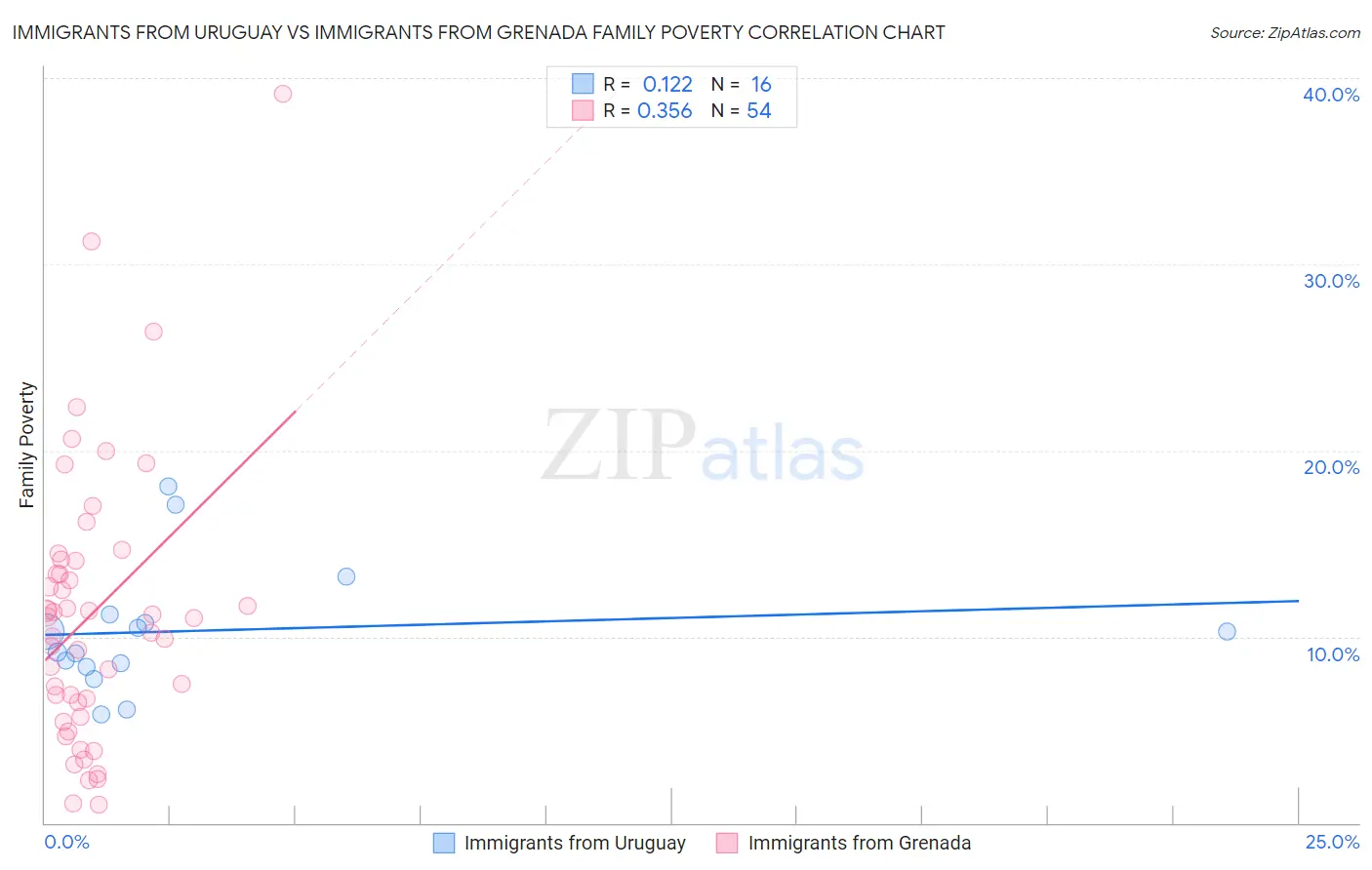 Immigrants from Uruguay vs Immigrants from Grenada Family Poverty