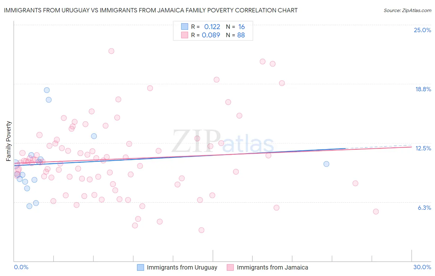 Immigrants from Uruguay vs Immigrants from Jamaica Family Poverty