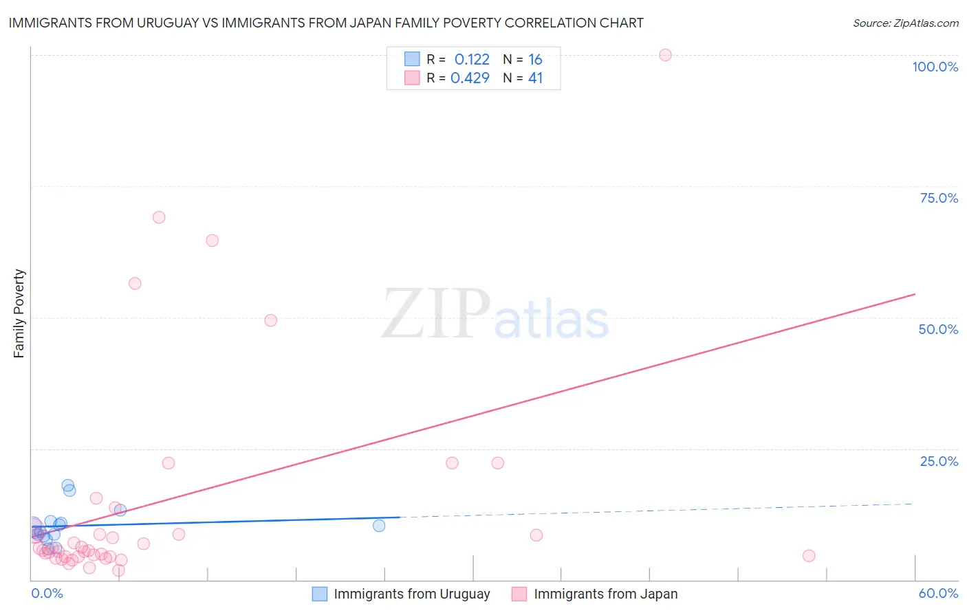 Immigrants from Uruguay vs Immigrants from Japan Family Poverty