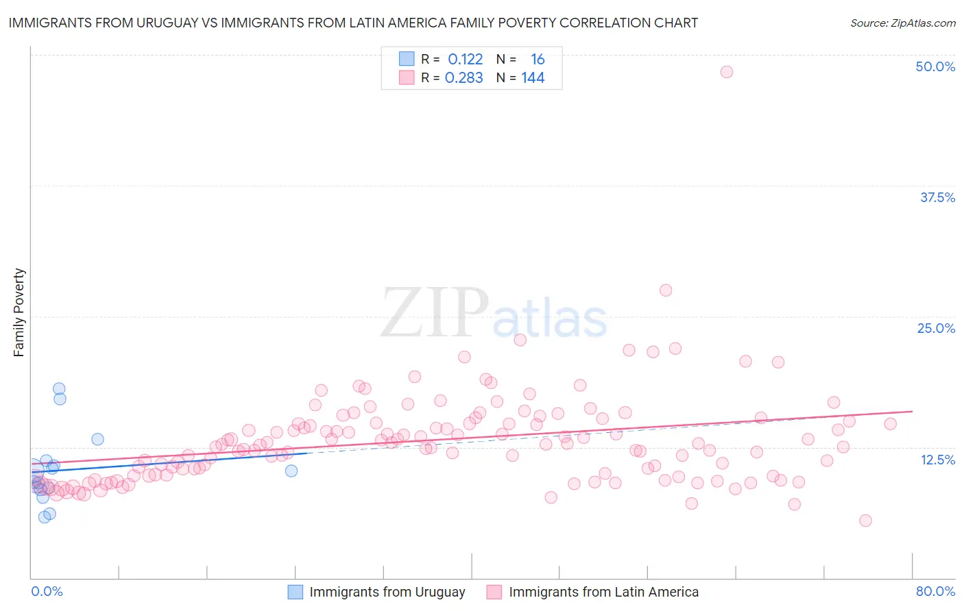 Immigrants from Uruguay vs Immigrants from Latin America Family Poverty