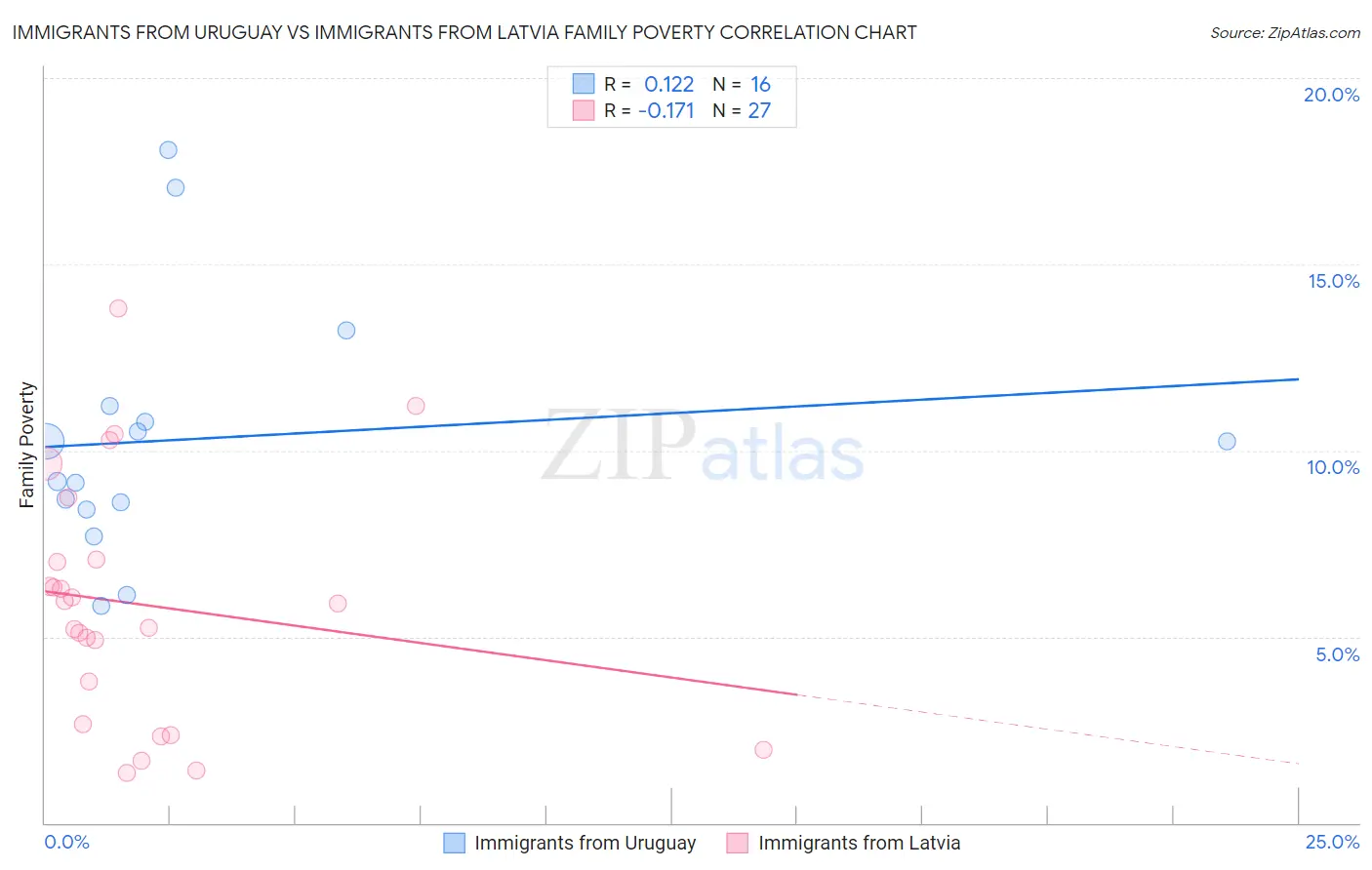 Immigrants from Uruguay vs Immigrants from Latvia Family Poverty