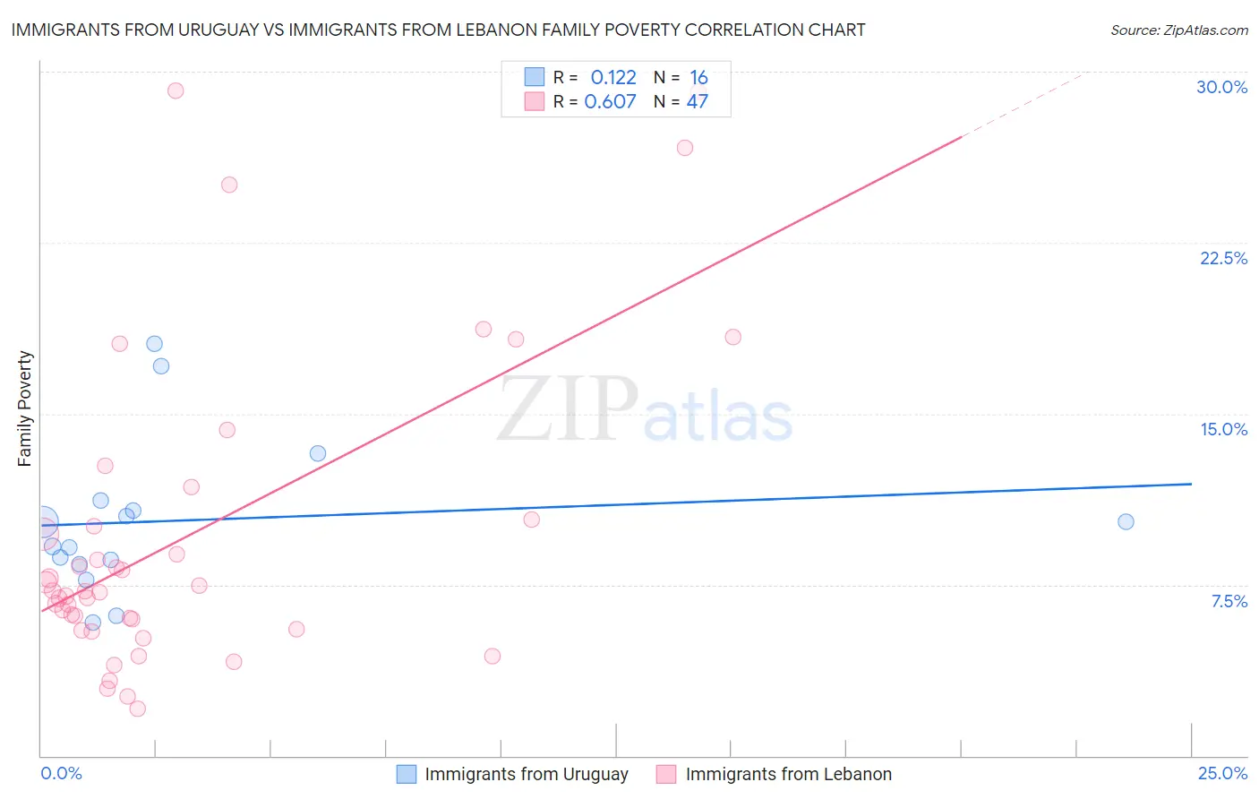 Immigrants from Uruguay vs Immigrants from Lebanon Family Poverty