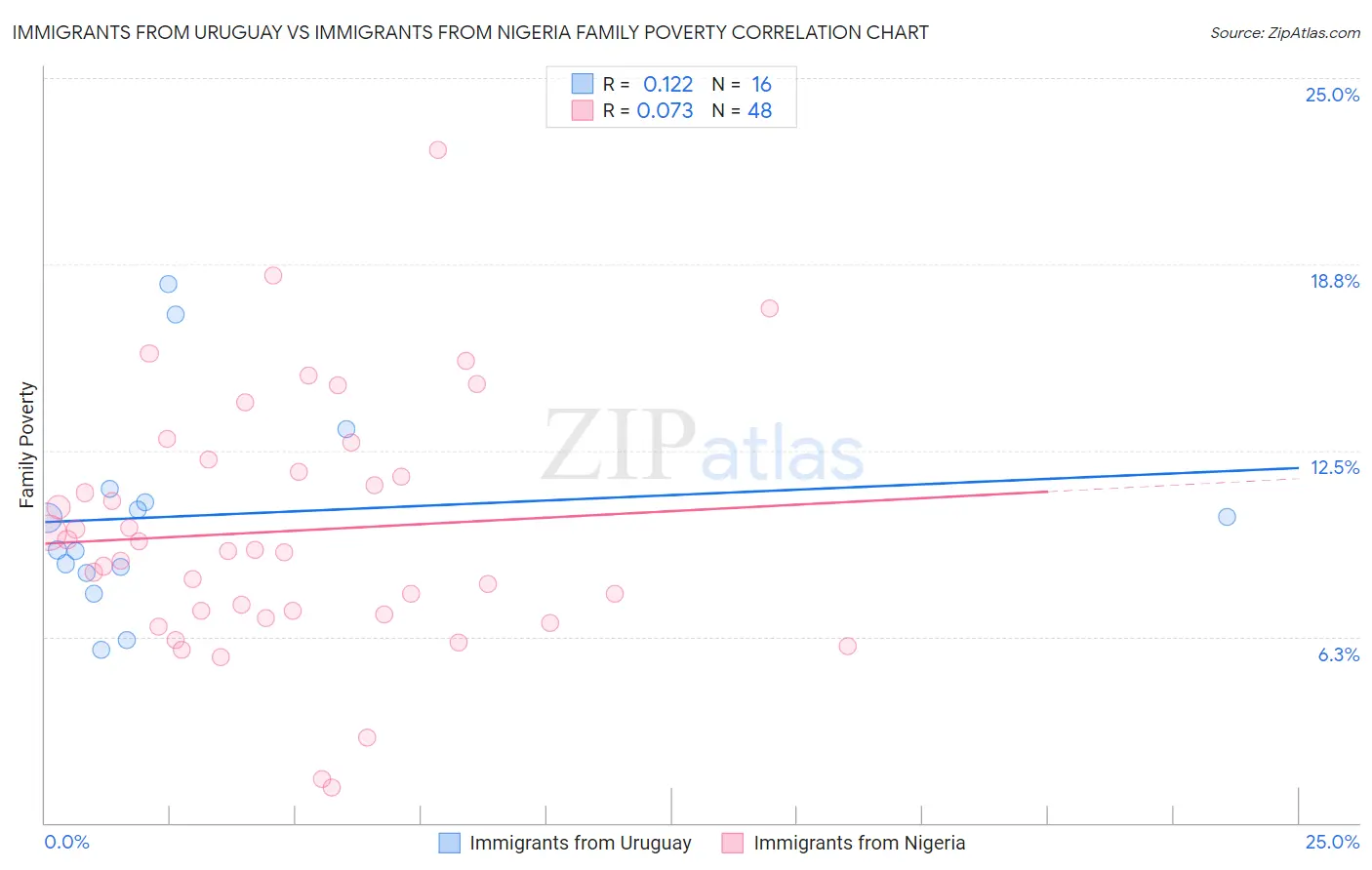 Immigrants from Uruguay vs Immigrants from Nigeria Family Poverty