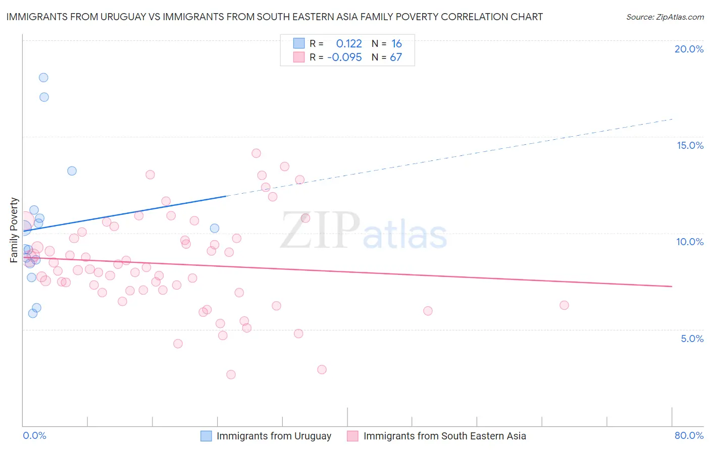 Immigrants from Uruguay vs Immigrants from South Eastern Asia Family Poverty