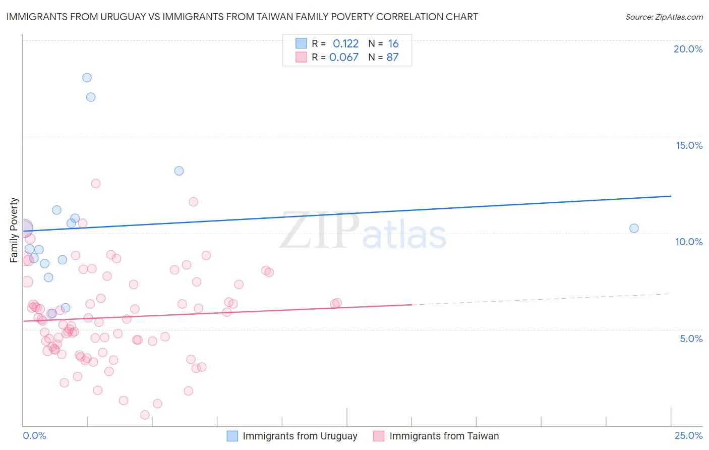Immigrants from Uruguay vs Immigrants from Taiwan Family Poverty