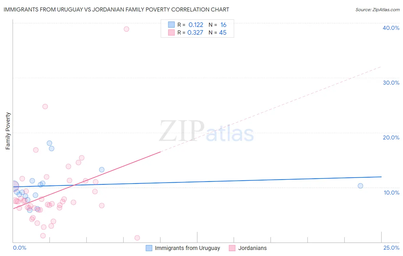 Immigrants from Uruguay vs Jordanian Family Poverty