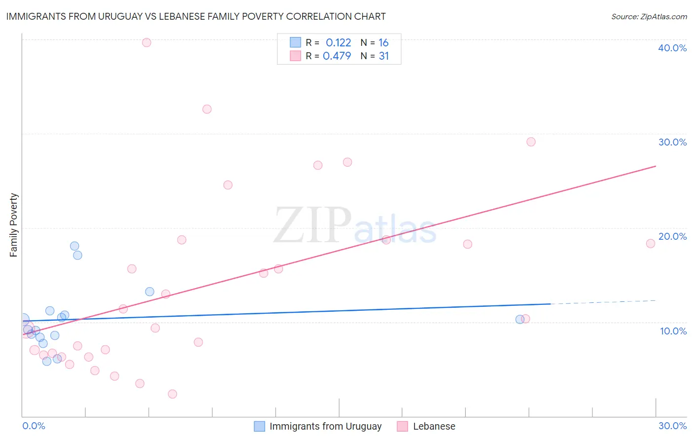 Immigrants from Uruguay vs Lebanese Family Poverty