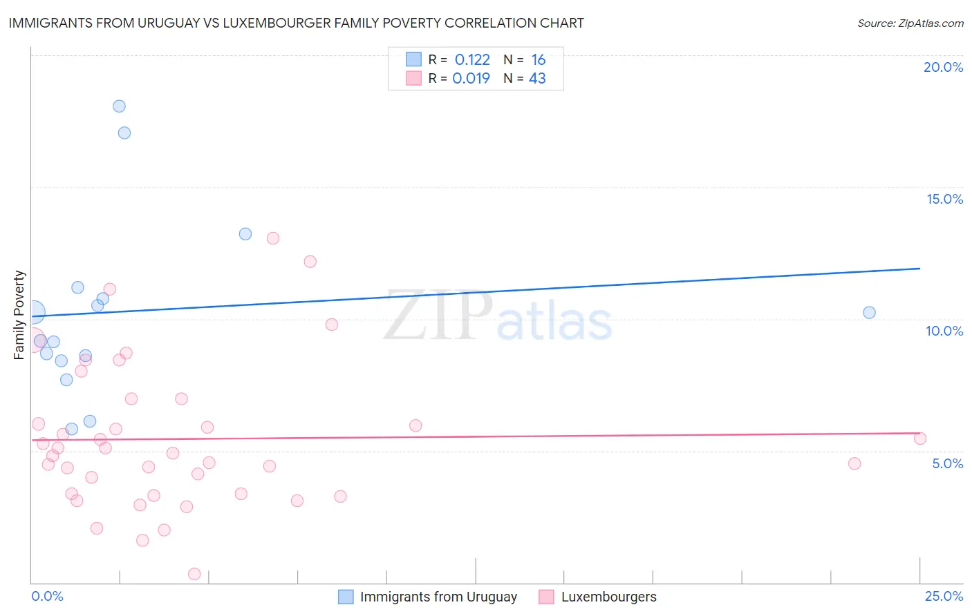 Immigrants from Uruguay vs Luxembourger Family Poverty