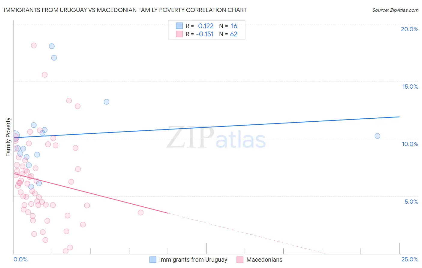 Immigrants from Uruguay vs Macedonian Family Poverty