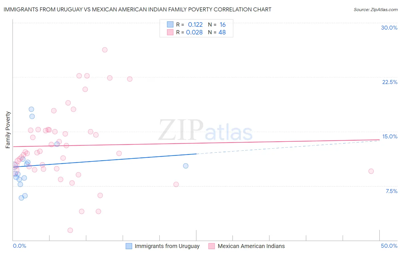 Immigrants from Uruguay vs Mexican American Indian Family Poverty