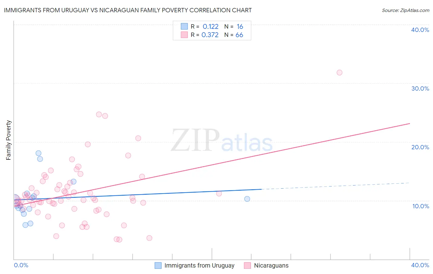 Immigrants from Uruguay vs Nicaraguan Family Poverty