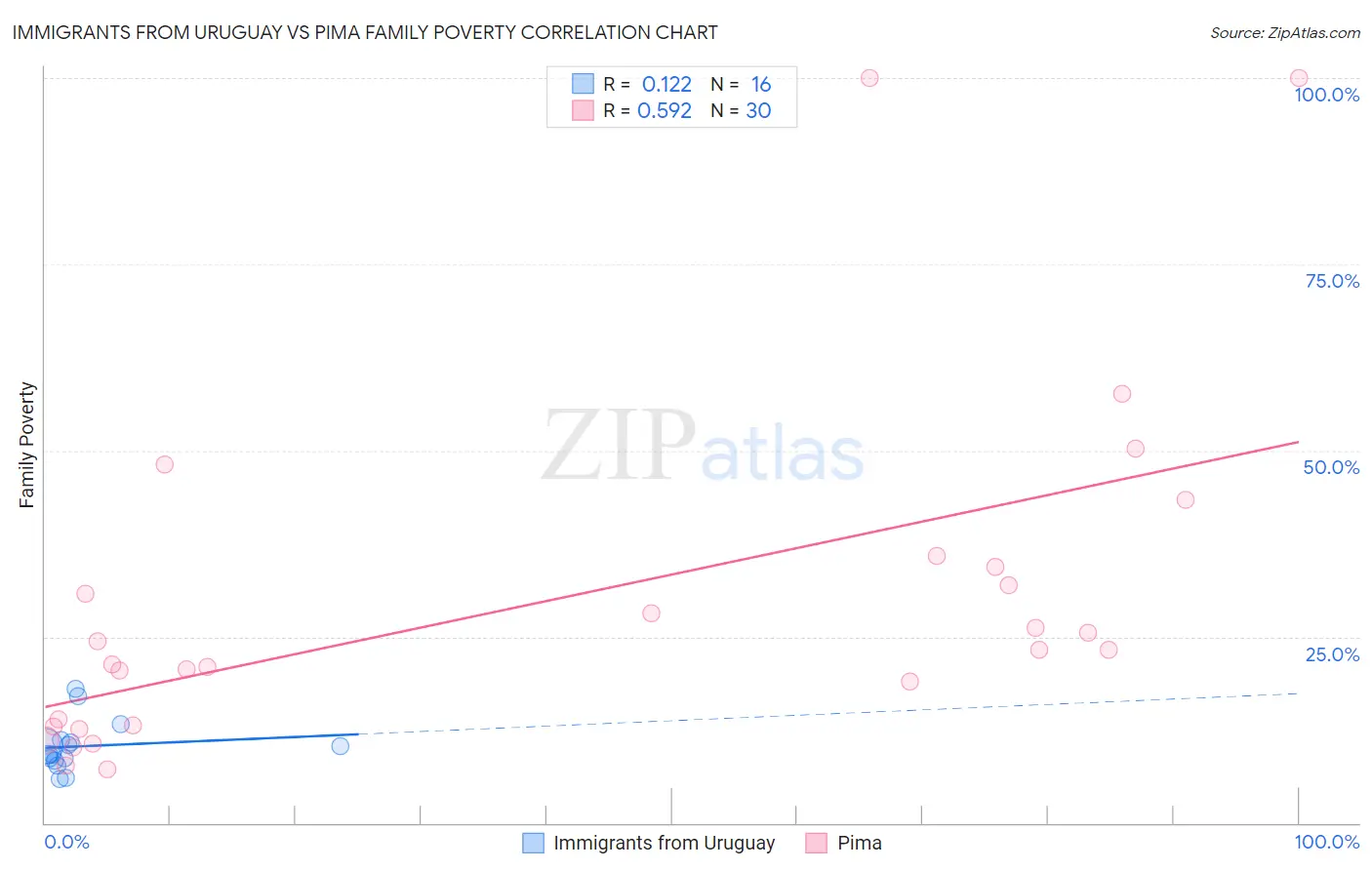 Immigrants from Uruguay vs Pima Family Poverty