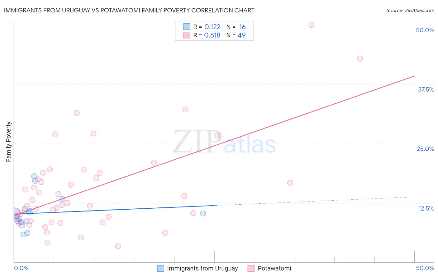 Immigrants from Uruguay vs Potawatomi Family Poverty