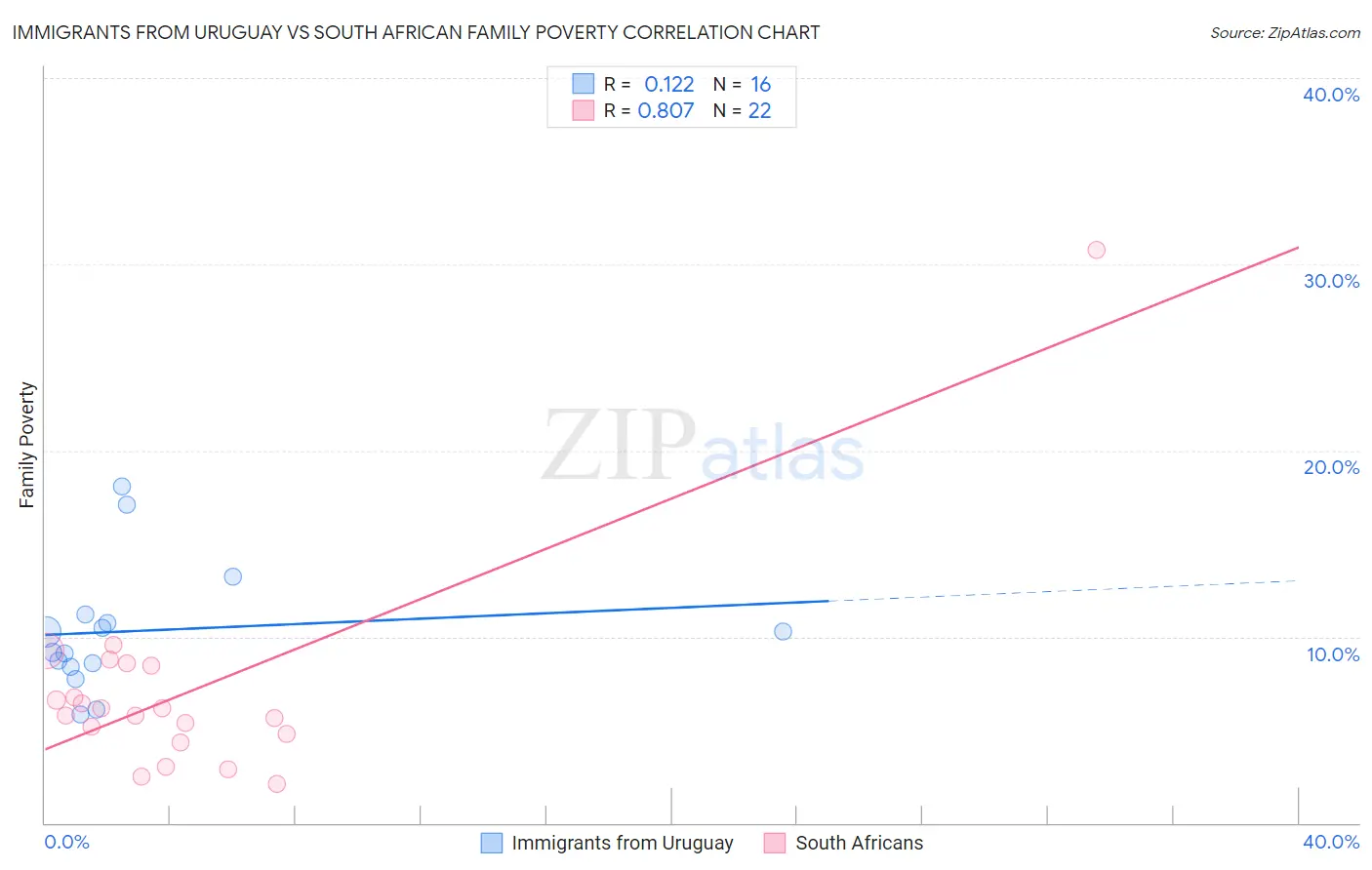 Immigrants from Uruguay vs South African Family Poverty