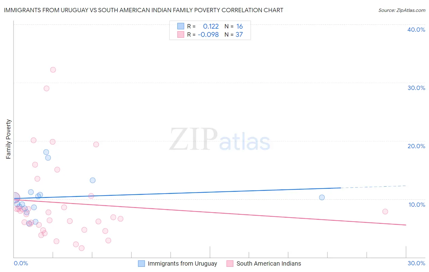 Immigrants from Uruguay vs South American Indian Family Poverty