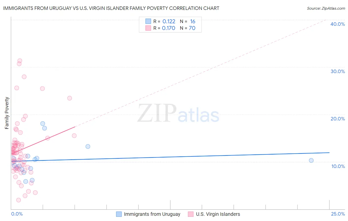 Immigrants from Uruguay vs U.S. Virgin Islander Family Poverty