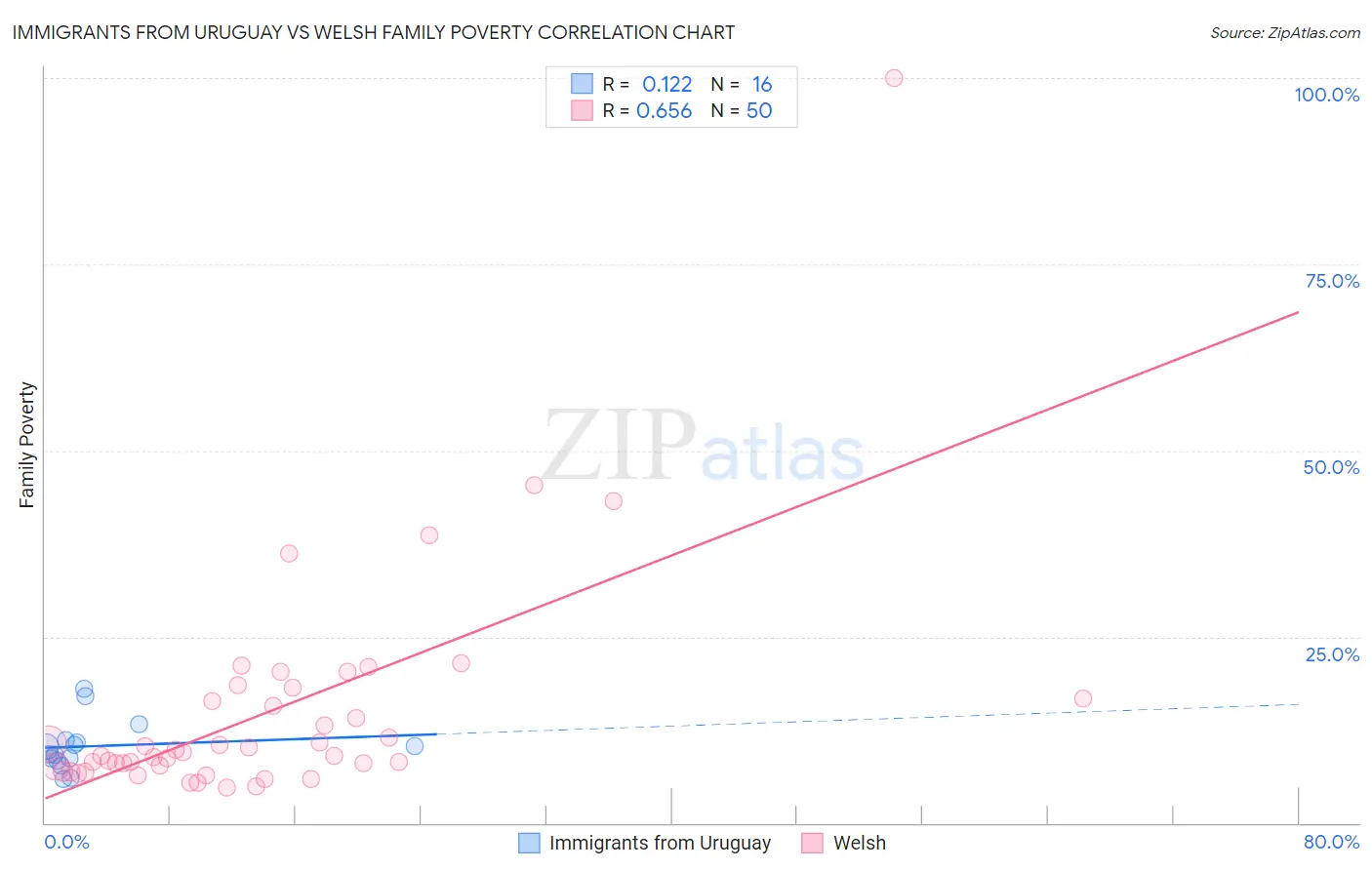 Immigrants from Uruguay vs Welsh Family Poverty