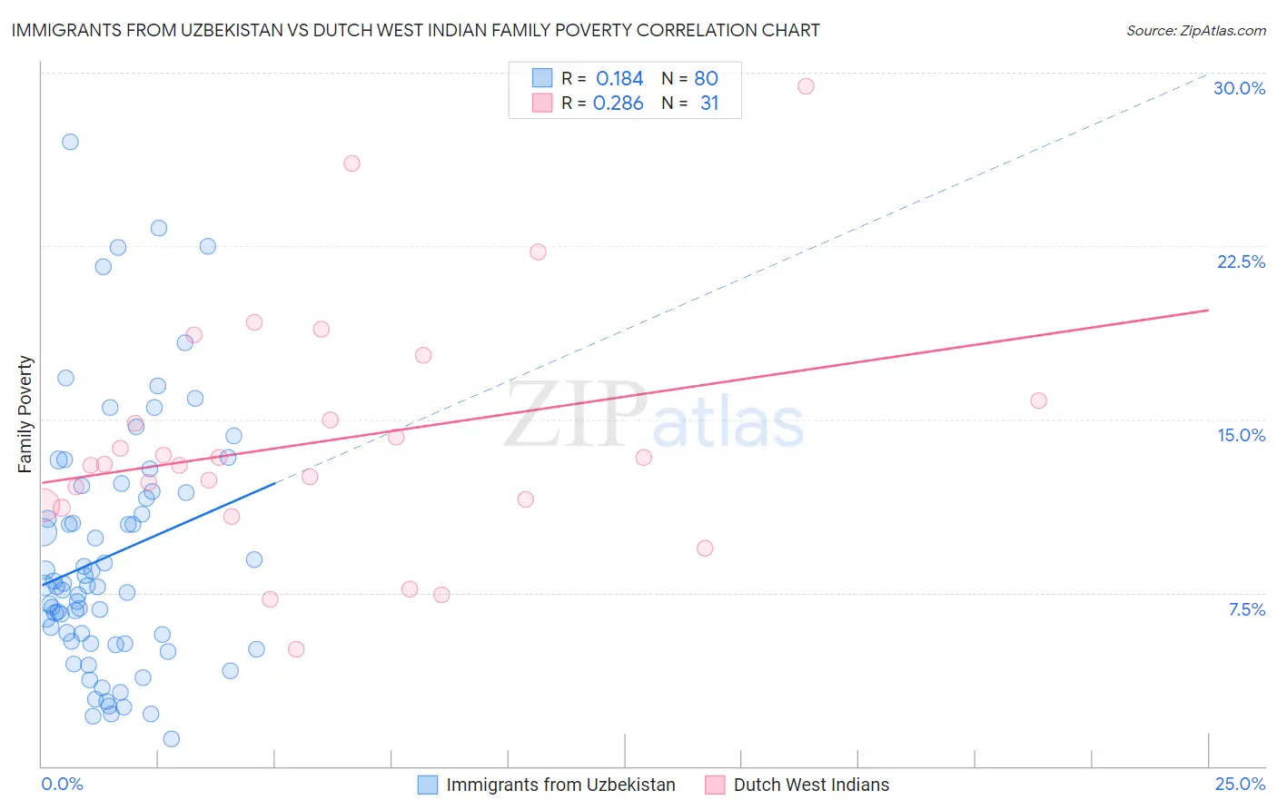 Immigrants from Uzbekistan vs Dutch West Indian Family Poverty