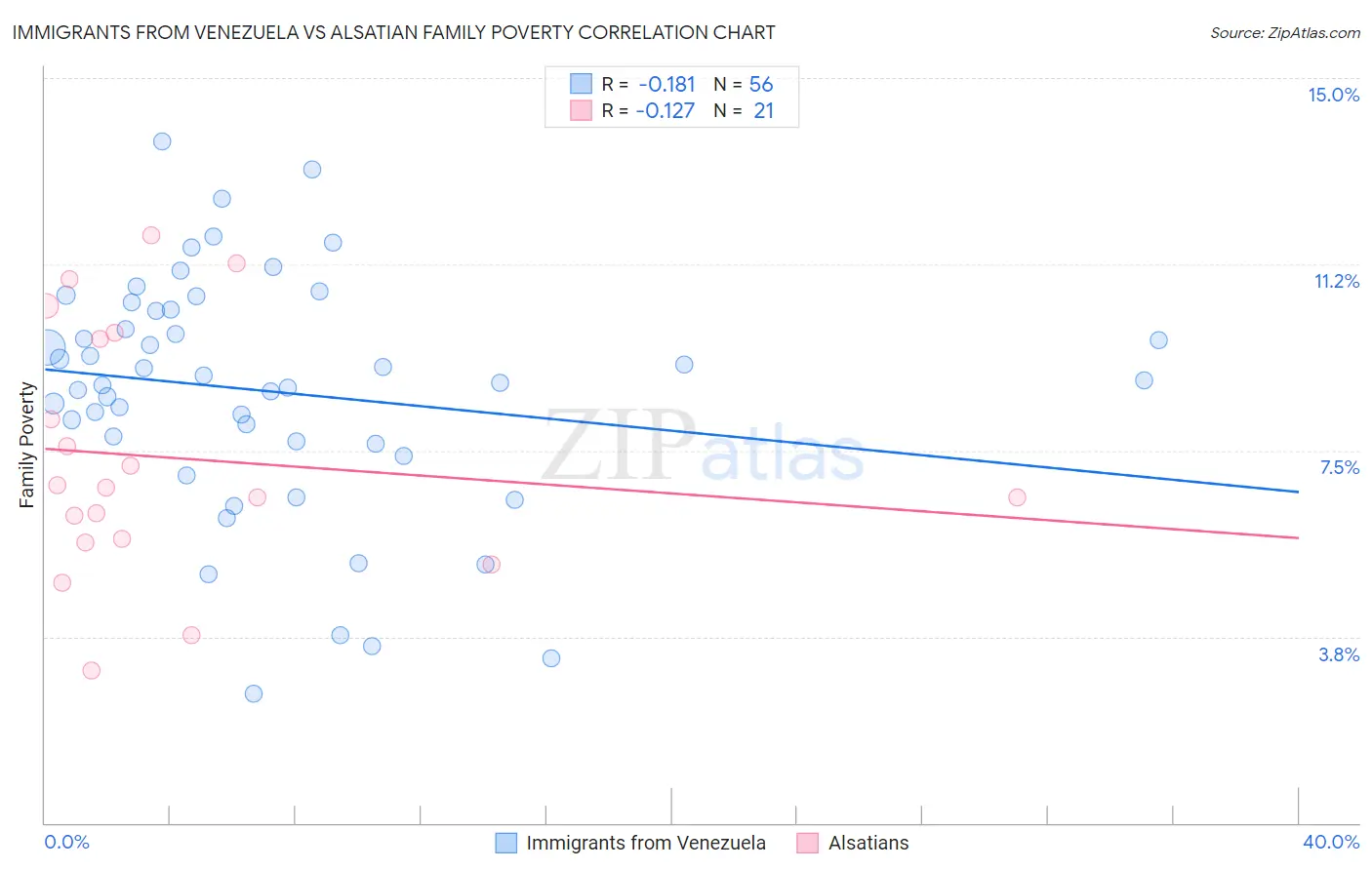 Immigrants from Venezuela vs Alsatian Family Poverty