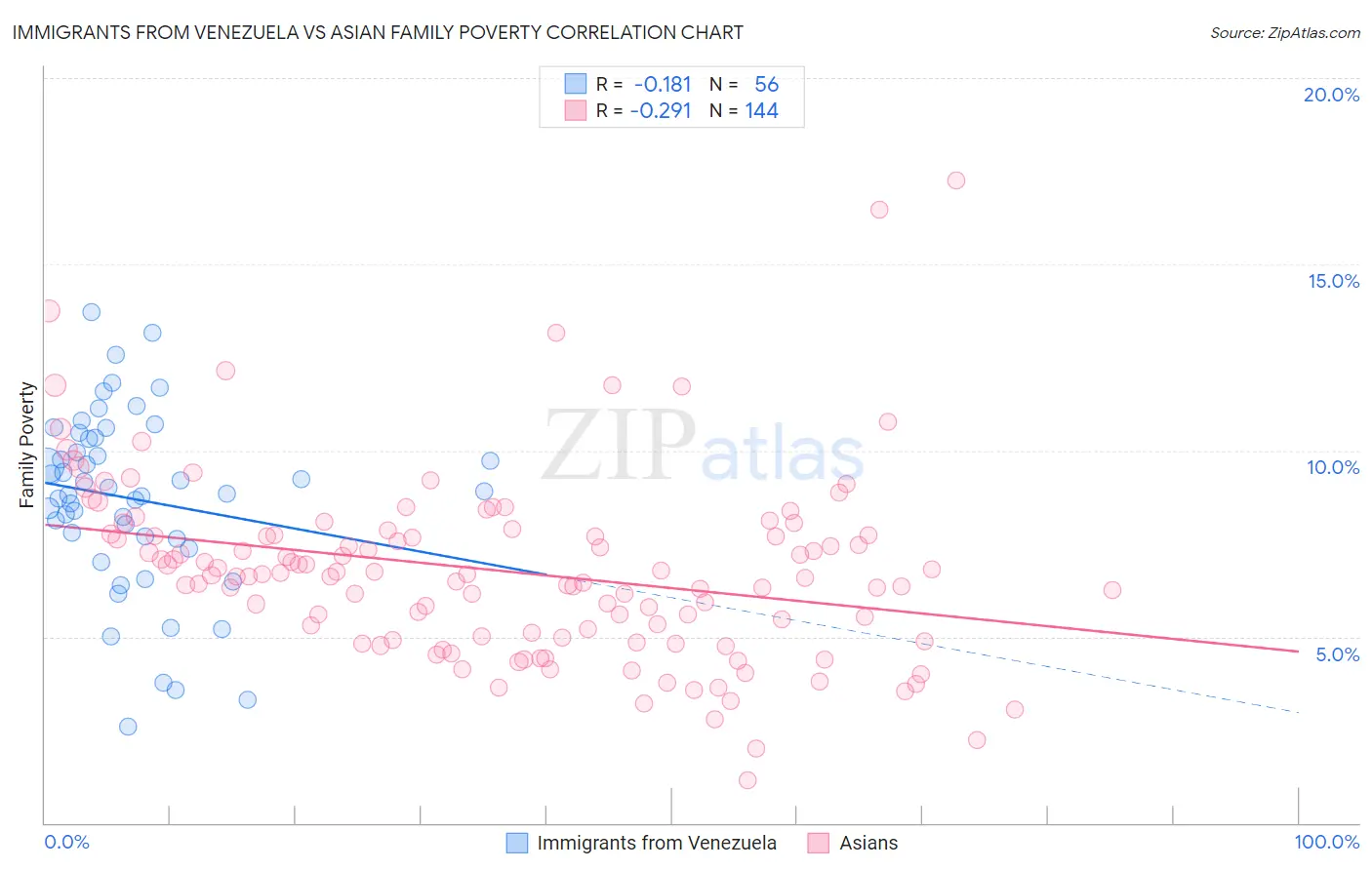 Immigrants from Venezuela vs Asian Family Poverty