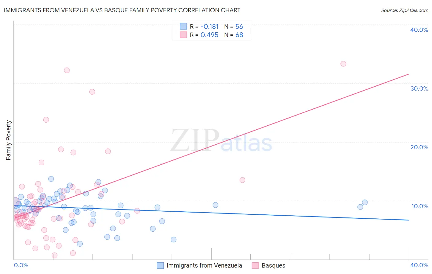 Immigrants from Venezuela vs Basque Family Poverty