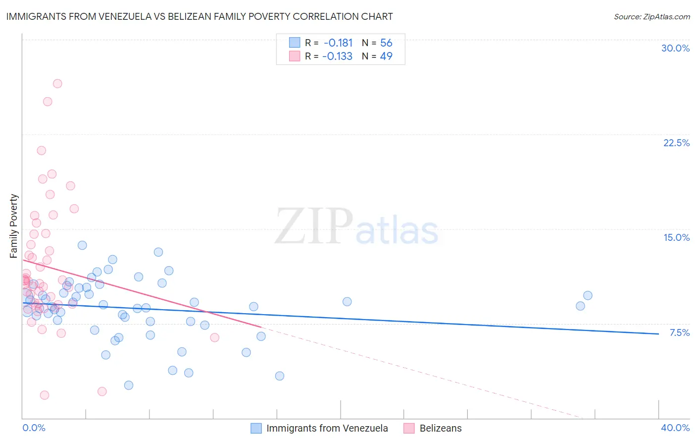 Immigrants from Venezuela vs Belizean Family Poverty