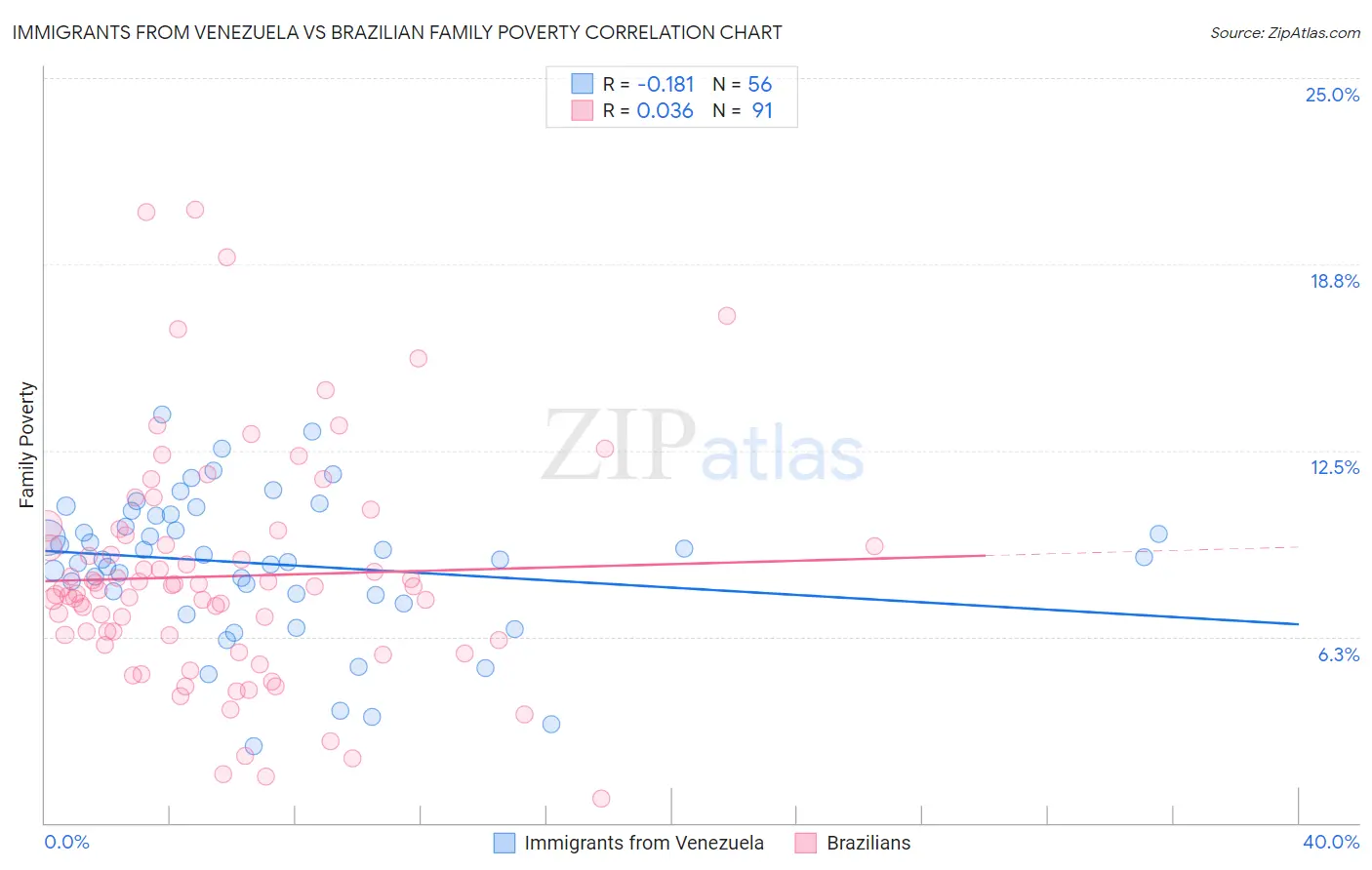 Immigrants from Venezuela vs Brazilian Family Poverty