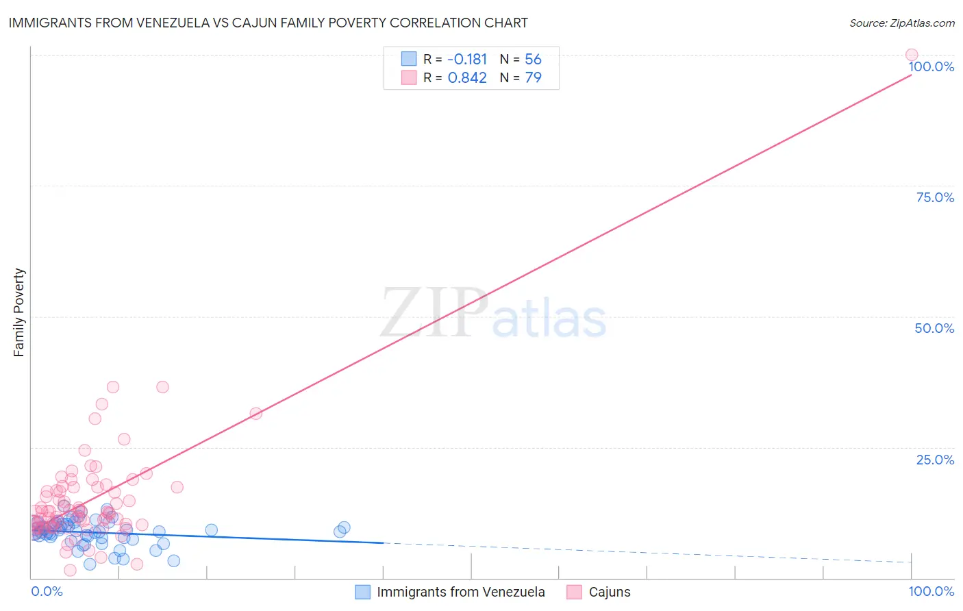 Immigrants from Venezuela vs Cajun Family Poverty