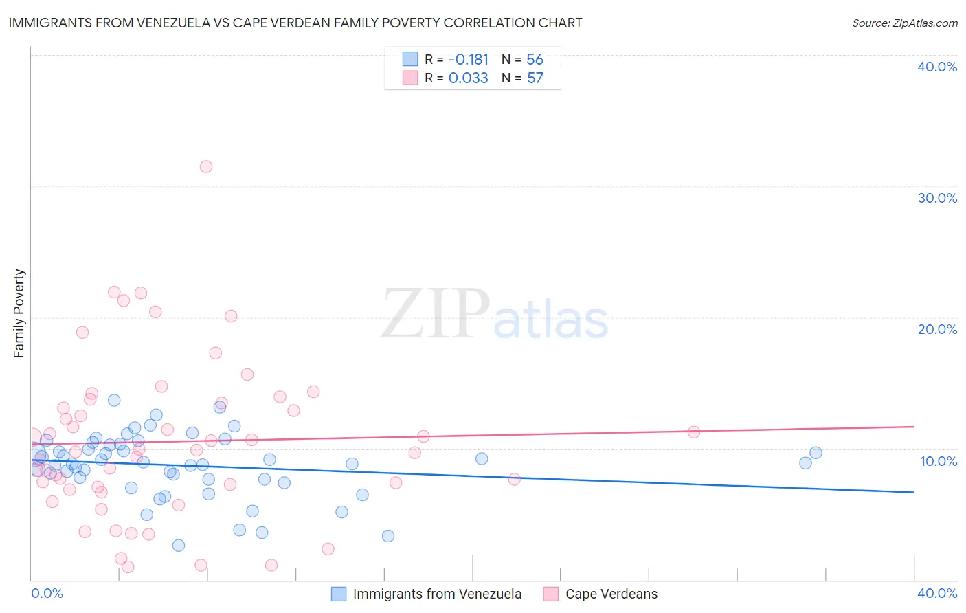 Immigrants from Venezuela vs Cape Verdean Family Poverty