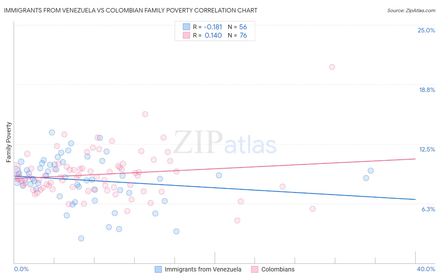 Immigrants from Venezuela vs Colombian Family Poverty