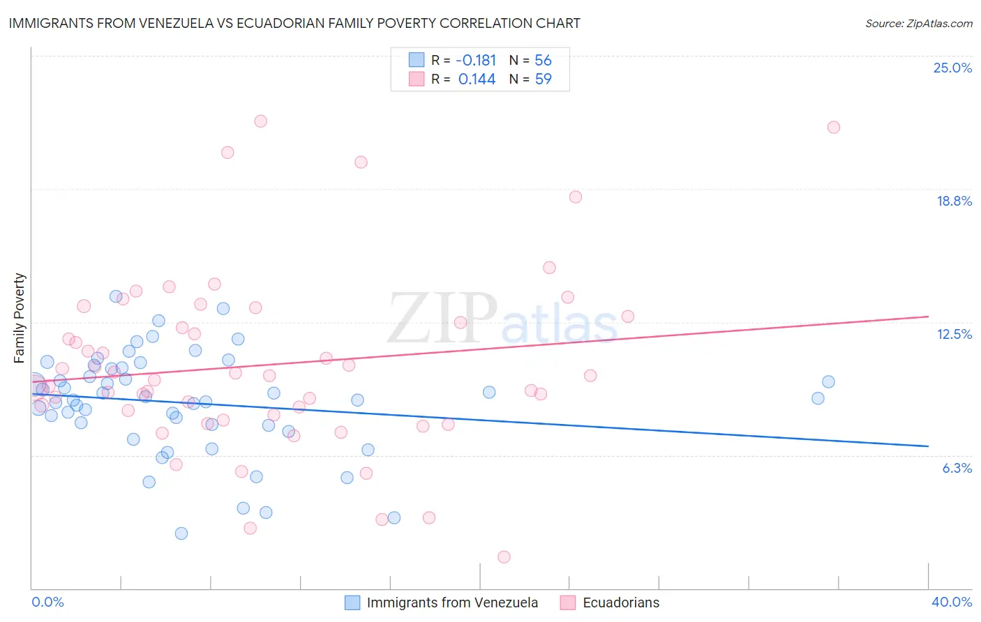 Immigrants from Venezuela vs Ecuadorian Family Poverty