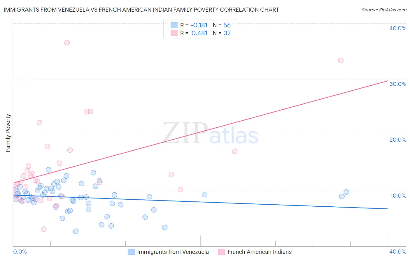 Immigrants from Venezuela vs French American Indian Family Poverty
