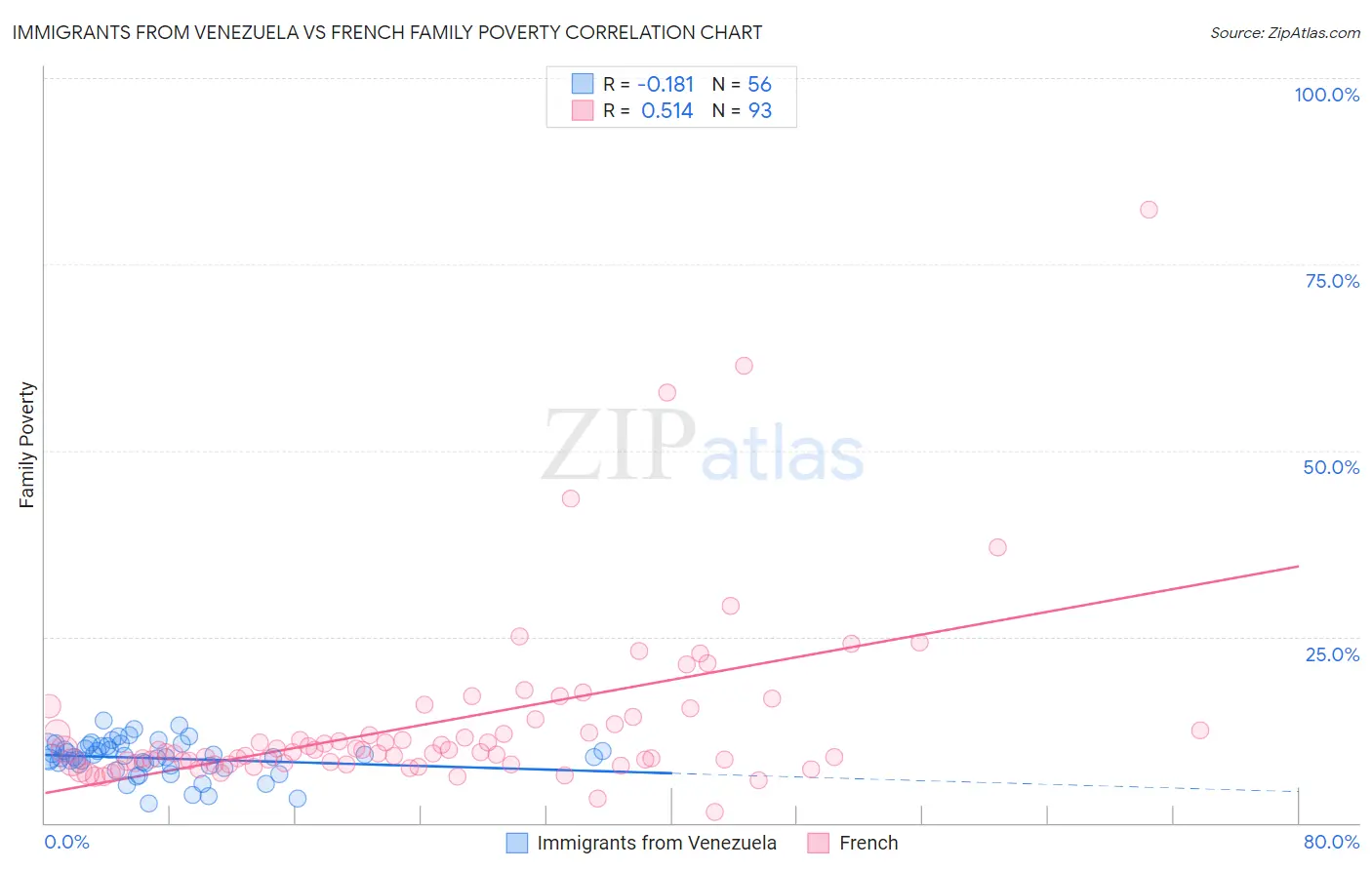 Immigrants from Venezuela vs French Family Poverty